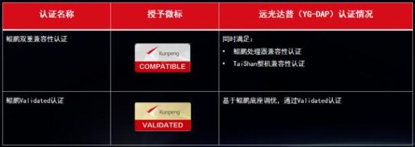  远光达普（YG-DAP）获鲲鹏 Validated认证