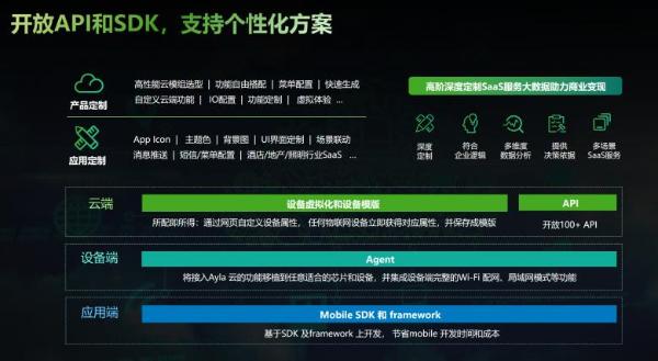  Ayla CEO刘渝龙：领先的物联网IoT应用使能平台的5个关键特征（上）