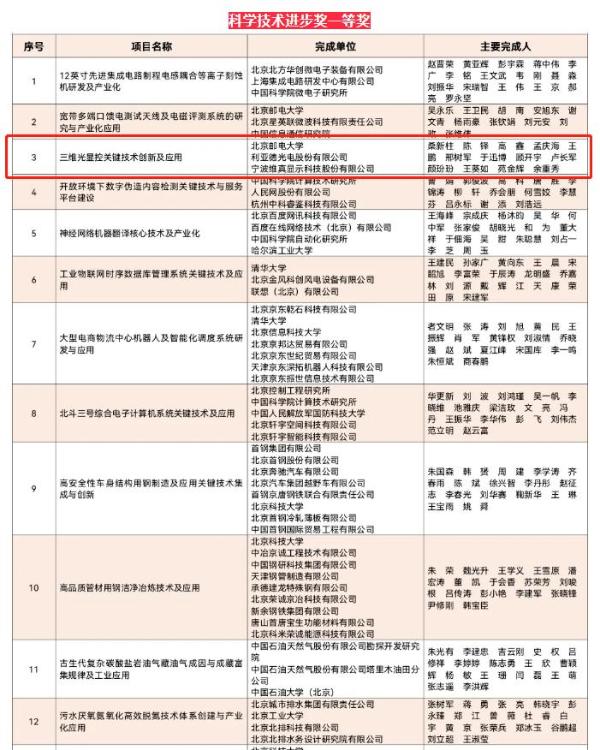  再传捷报！利亚德荣获北京市科学技术进步奖一等奖