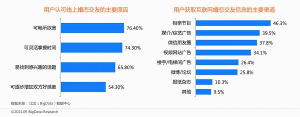  中国互联网婚恋交友市场研究报告：百合佳缘用户认知度、满意度双高