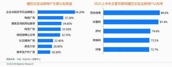  中国互联网婚恋交友市场研究报告：百合佳缘用户认知度、满意度双高