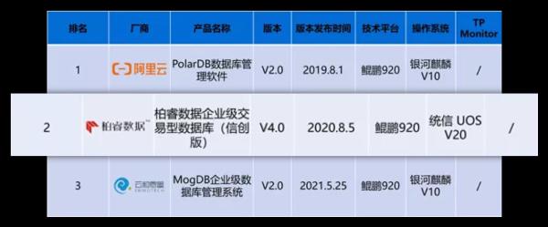  国家工信安全中心电信行业数据库能力测评出炉，柏睿数据位列第一阵营！