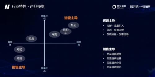  思为科技房地产数字营销价值峰会：用企业微信做“集中式爆破”