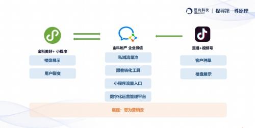  思为科技房地产数字营销价值峰会：用企业微信做“集中式爆破”