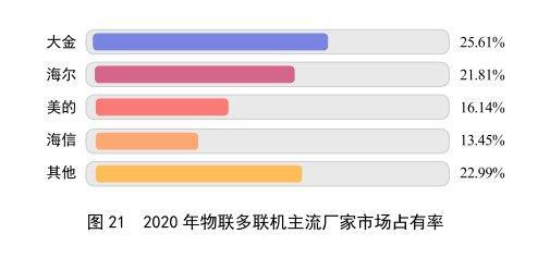  抢下两大市场第一份额！海尔多联机正在提速