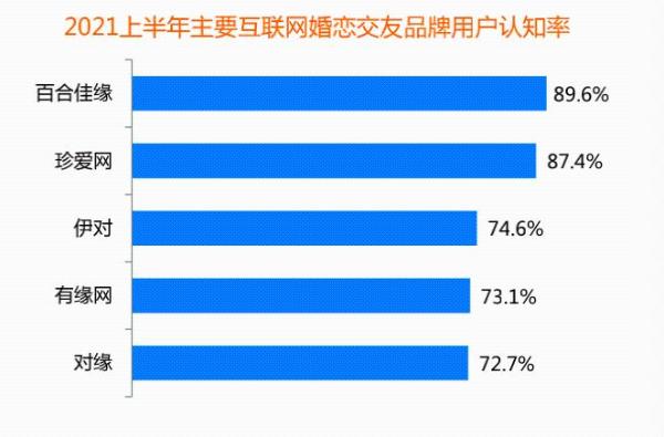  用户规模平稳增长 市场下沉趋势明显 百合佳缘多项数据持续领跑