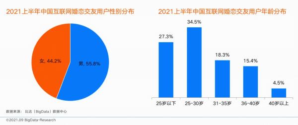  用户规模平稳增长 市场下沉趋势明显 百合佳缘多项数据持续领跑