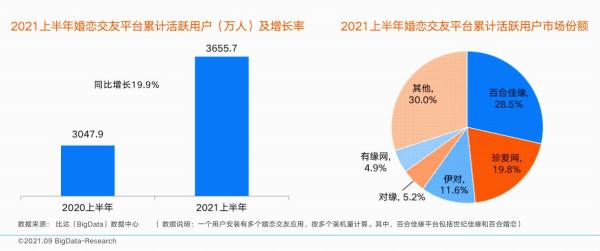  用户规模平稳增长 市场下沉趋势明显 百合佳缘多项数据持续领跑