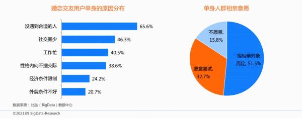  用户规模平稳增长 市场下沉趋势明显 百合佳缘多项数据持续领跑