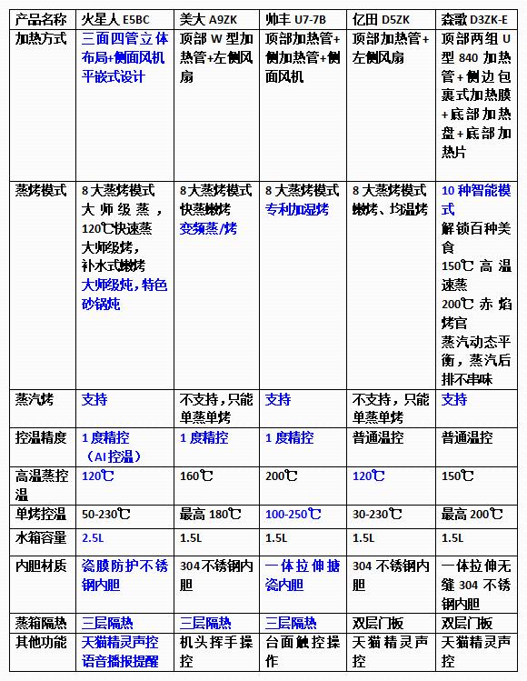  5大集成灶品牌PK：都是蒸烤，个个爆款，综合性能哪家强？