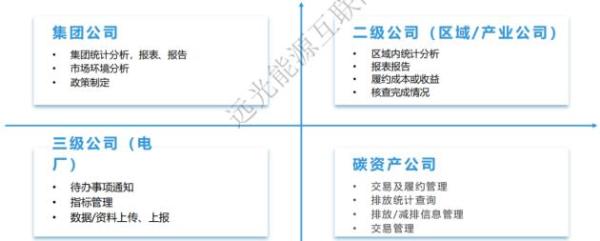  企业碳排放管理体系建设需要什么？专业服务和信息化平台 