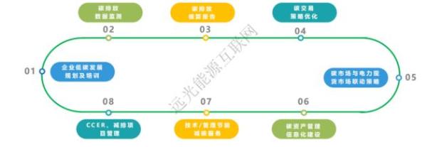  企业碳排放管理体系建设需要什么？专业服务和信息化平台 