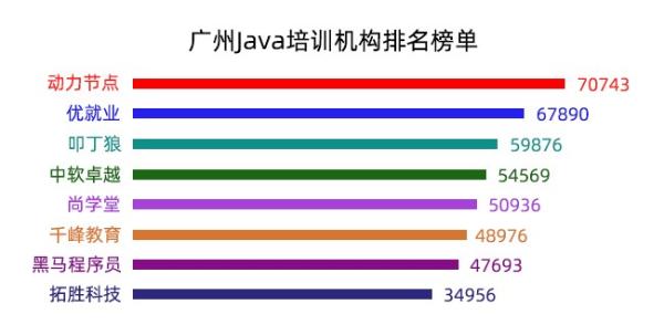  广州Java培训机构排名榜单！亲身经历说说看