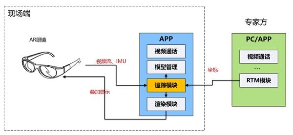  华为AR创新平台在HDC上展现AR社交、AR看车、AR远程协作等场景