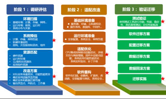  银河麒麟携手中国联通完成核心业务系统CentOS替换试点