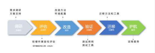  银河麒麟携手中国联通完成核心业务系统CentOS替换试点