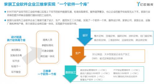  家居产业机遇挑战并存 工业软件成企业增收降本提效的关键