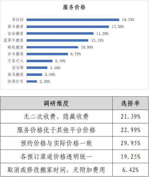 货拉拉搬家用户推荐值位列第一，搬家服务评分领先