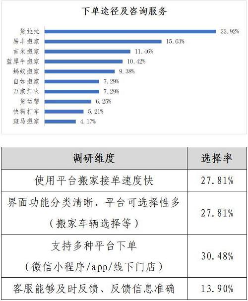 货拉拉搬家用户推荐值位列第一，搬家服务评分领先