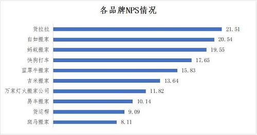 货拉拉搬家用户推荐值位列第一，搬家服务评分领先