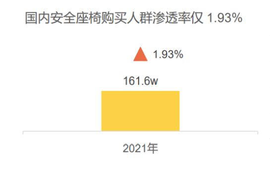  关乎孩子生命，这个品类火了！有商家双11预售当晚卖出3000多万