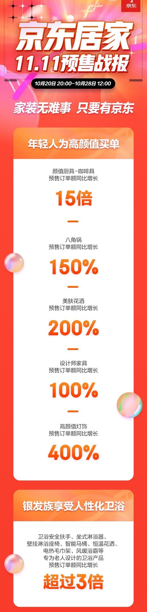  京东11.11预售火爆开场 冬季居家健康防护成消费热点