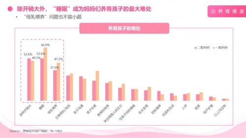  美柚调查超50%的二胎妈妈有睡眠和经济压力，但表示痛并快乐着