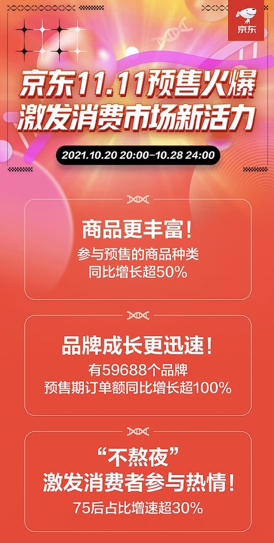 京东服饰11.11预售战报来袭 羽绒服、保暖内衣等品类预售订单额同比增长超200%