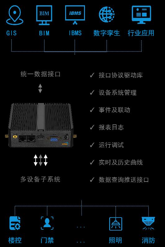  系统集成对接繁琐怎么办？爱投斯（IOTOS）IoT通采引擎，小盒子、大用途！