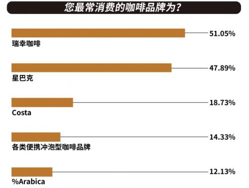 瑞幸实力圈粉年轻新生代 奶茶党“转籍”咖啡党