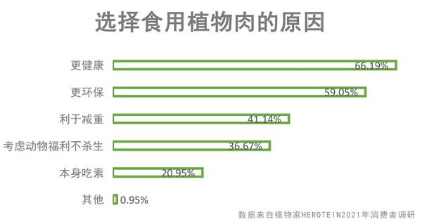 中国植物肉百亿蓝海市场，消费者将为何而买单？植物家分享消费者调研成果，并宣布发展混合肉等多项发展计划