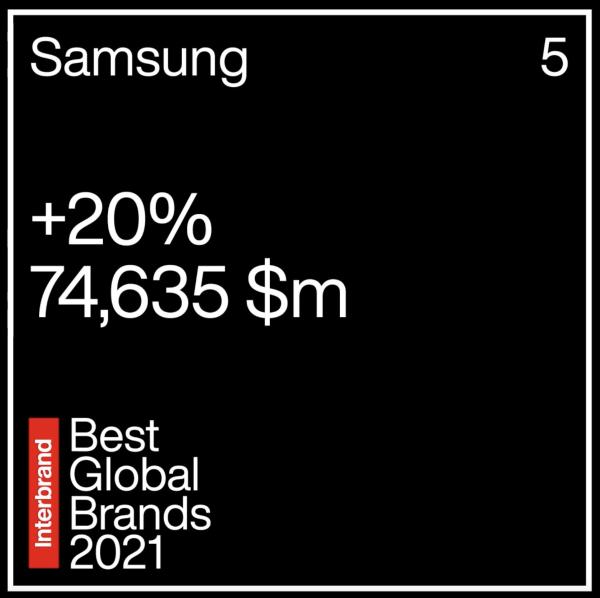  三星电子荣膺2021年Interbrand最佳品牌第五 品牌价值较去年增20%