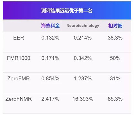  海鑫科金指纹算法FVC评测国际排名第一