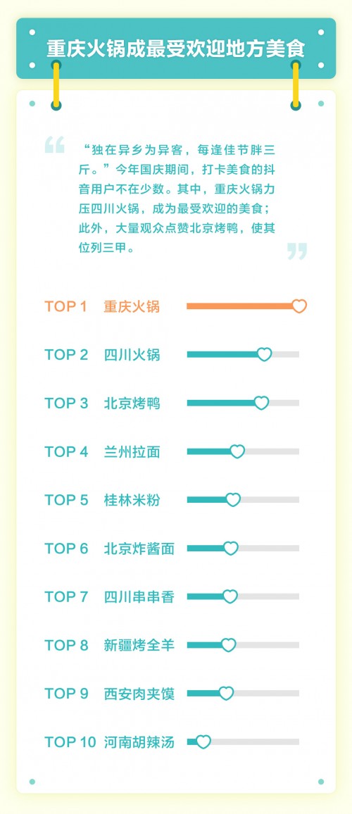 抖音国庆旅游数据：重庆、北京、上海等成最受欢迎城市