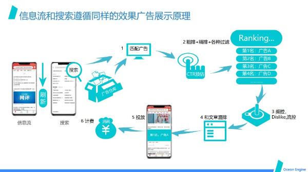 巨量引擎效果广告投放“战术”揭秘，稳步提升打赢“流量排位赛”！