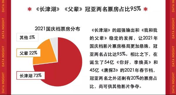 猫眼研究院：国庆档7天豪取43.8亿收官，中国影市依然可期