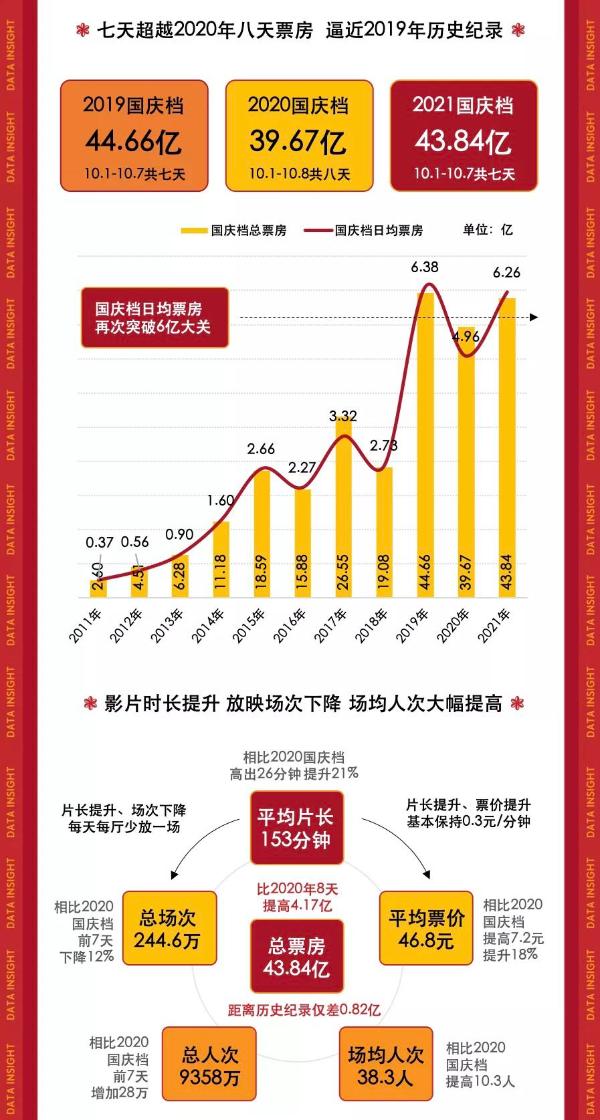 猫眼研究院：国庆档7天豪取43.8亿收官，中国影市依然可期