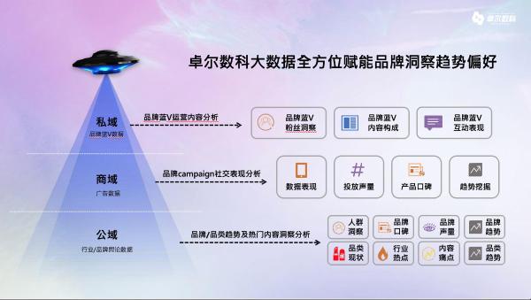 实现微博品效合一 卓尔数科分享”粉丝通+“模式