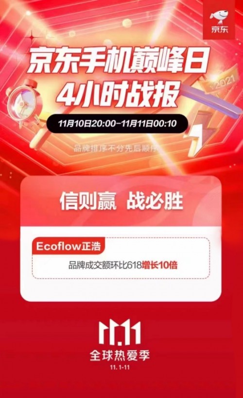  捷报频传：正浩EcoFlow稳夺双11户外电源品类全网销售额&销量TOP1