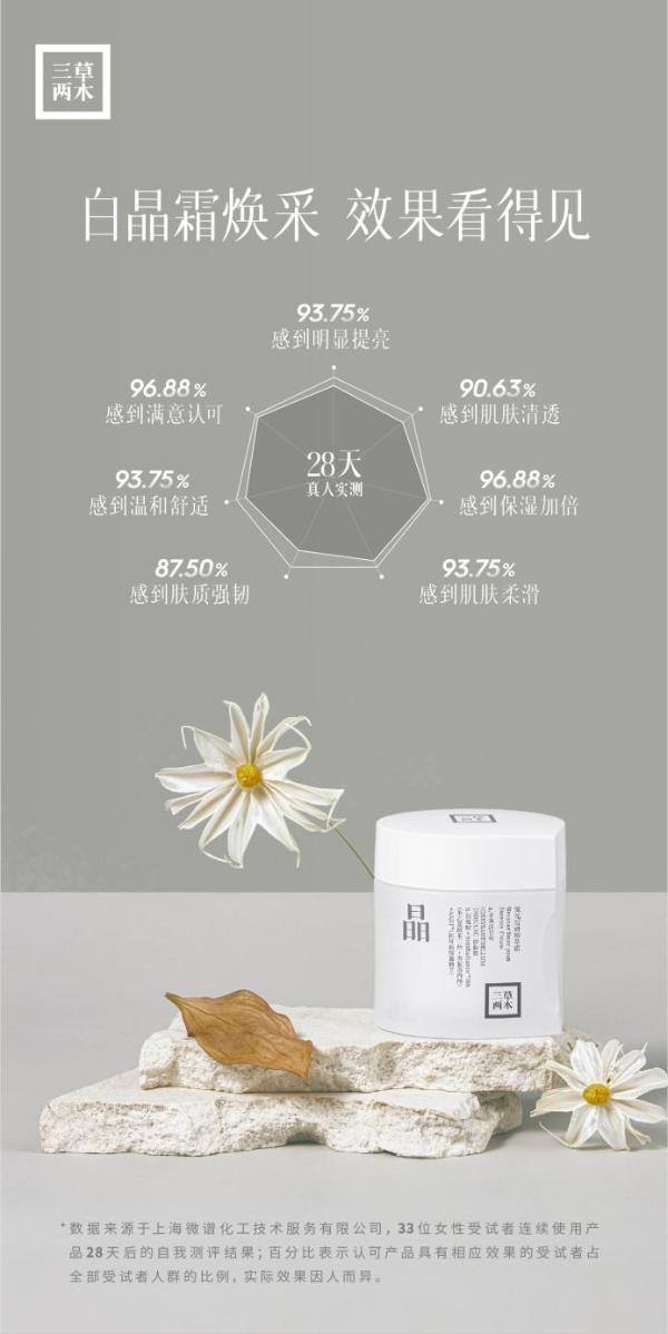  1033人实证，三草两木白晶家族美白实力有多强？