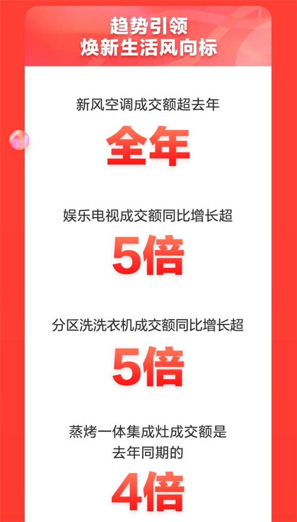  11.11成交额同比增长超50% 京东家电助力家电行业结构升级 