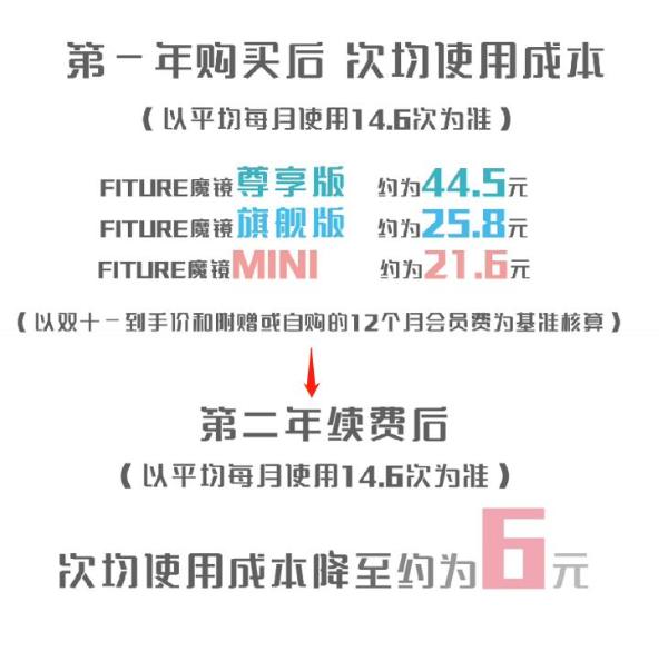 第13个双十一结束了，真正的智能健身“百镜大战”才刚刚开始