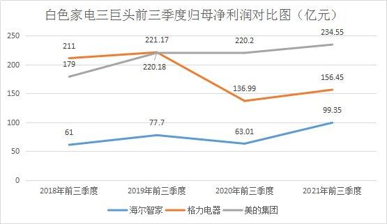  海尔智家隐藏的趋势：3年利润复合率增长17.66%，行业最高！