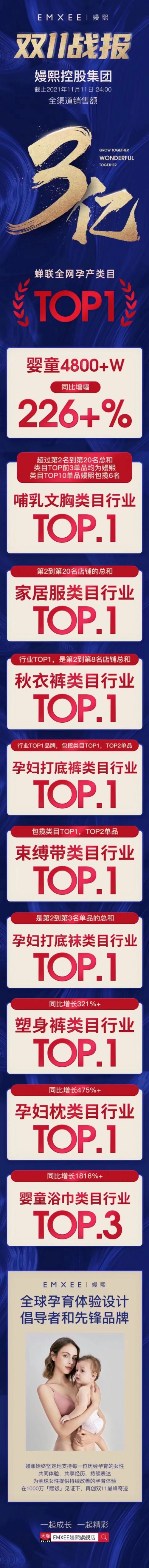  全网孕产行业TOP1嫚熙，专注母婴人群孕育体验升级