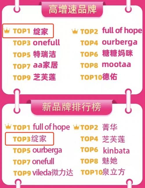  天猫家清双十一全周期战报出炉，绽家勇夺高增速品牌榜单TOP1