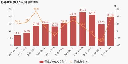 华帝2021三季度营收净利双增长：渠道改革升级 圈层营销见效