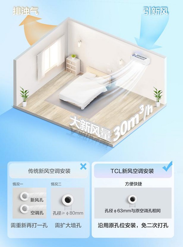  冷冬怎么过？TCL卧室新风空实现空调、新风、净化三合一呵护更舒心