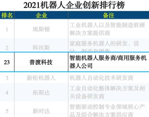  新鲜出炉！普渡科技荣登“2021机器人企业创新排行榜”