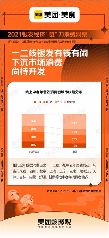  4年餐饮消费人数增速第一，银发族浪潮袭来