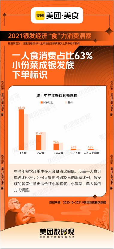  4年餐饮消费人数增速第一，银发族浪潮袭来